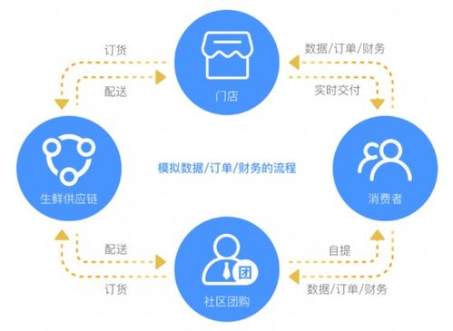 蔬东坡 2021以科技赋能行业发展,打造专业生鲜saas erp系统